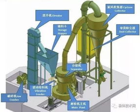 礦物精細(xì)加工 10種常見(jiàn)的干法超細(xì)粉碎工藝